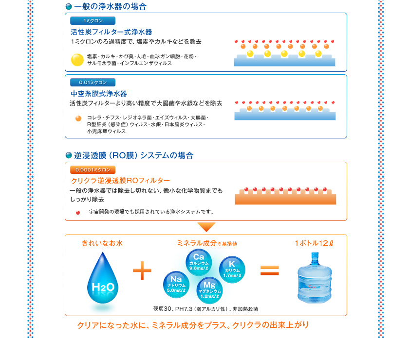 一般の浄水器の場合・逆浸透膜システムの場合